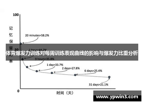 体育爆发力训练对每周训练表现曲线的影响与爆发力比重分析